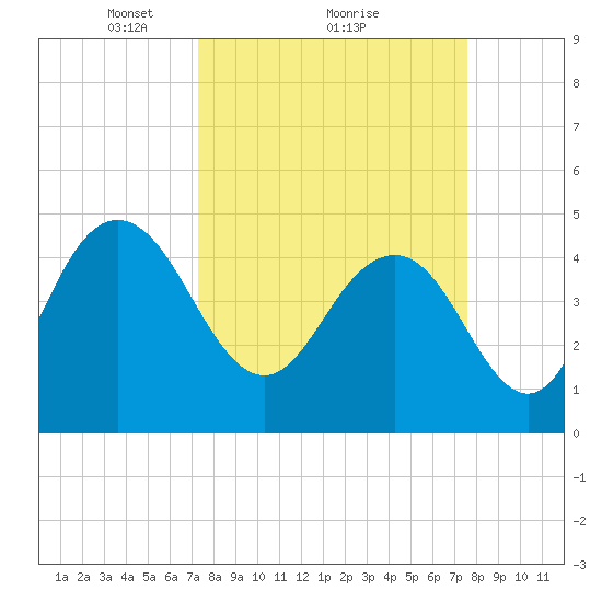 Elliott Cut entrance tide chart for Monday, March 22, 2021