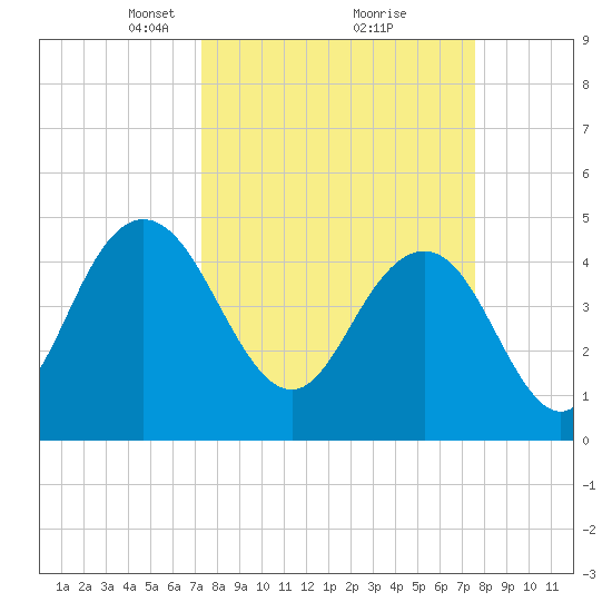 Elliott Cut entrance tide chart for Tuesday, March 23, 2021