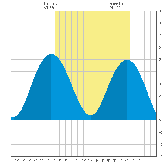 Elliott Cut entrance tide chart for Thursday, March 25, 2021