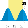 Elliott Cut entrance tide chart for Thursday, March 25, 2021