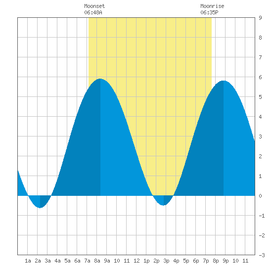 Elliott Cut entrance tide chart for Saturday, March 27, 2021