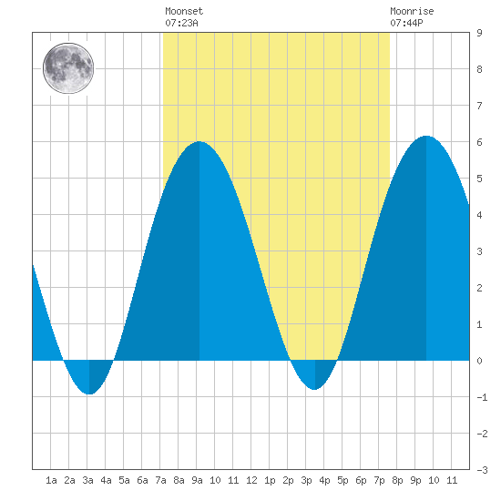 Elliott Cut entrance tide chart for Sunday, March 28, 2021