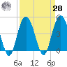 Elliott Cut entrance tide chart for Sunday, March 28, 2021