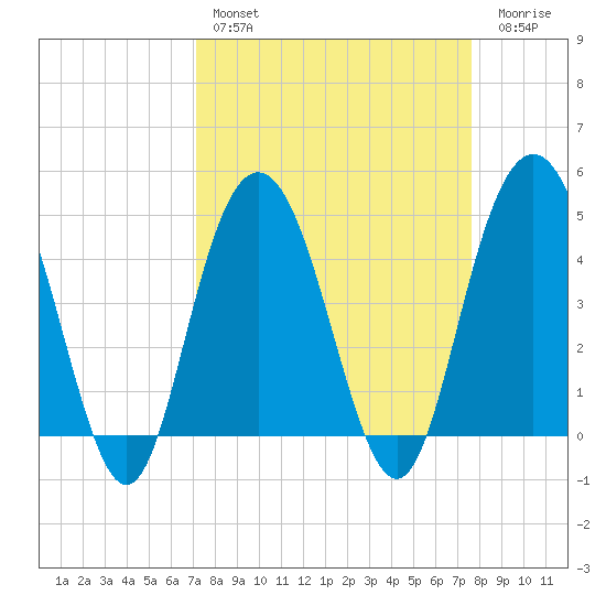 Elliott Cut entrance tide chart for Monday, March 29, 2021