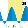 Elliott Cut entrance tide chart for Monday, March 29, 2021