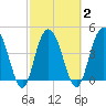Elliott Cut entrance tide chart for Tuesday, March 2, 2021