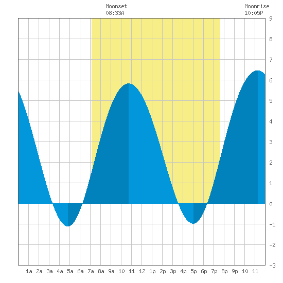 Elliott Cut entrance tide chart for Tuesday, March 30, 2021