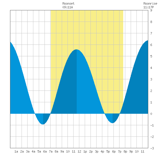 Elliott Cut entrance tide chart for Wednesday, March 31, 2021
