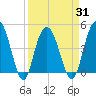 Elliott Cut entrance tide chart for Wednesday, March 31, 2021