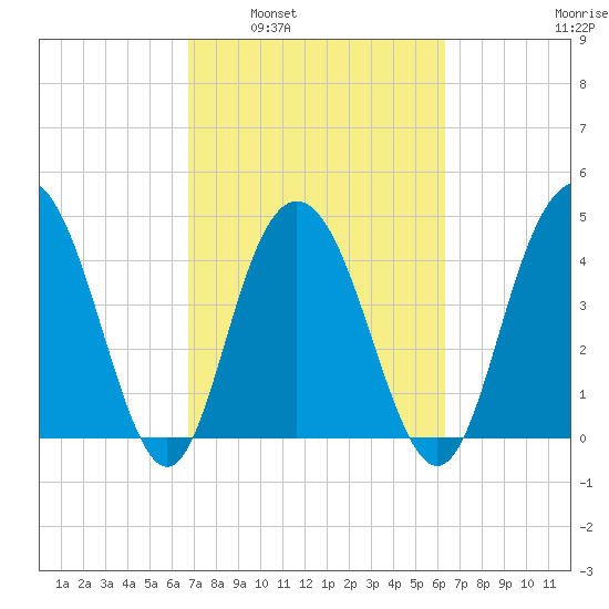 Elliott Cut entrance tide chart for Wednesday, March 3, 2021