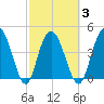 Elliott Cut entrance tide chart for Wednesday, March 3, 2021