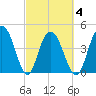 Elliott Cut entrance tide chart for Thursday, March 4, 2021