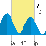 Elliott Cut entrance tide chart for Sunday, March 7, 2021