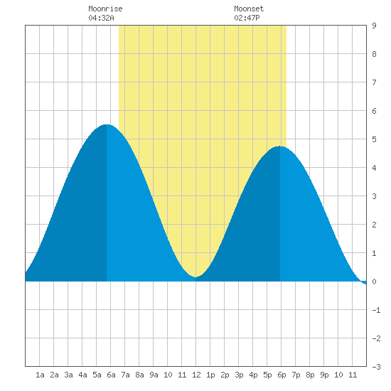 Elliott Cut entrance tide chart for Tuesday, March 9, 2021