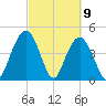 Elliott Cut entrance tide chart for Tuesday, March 9, 2021