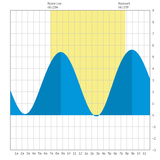 Elliott Cut entrance tide chart for Saturday, April 10, 2021