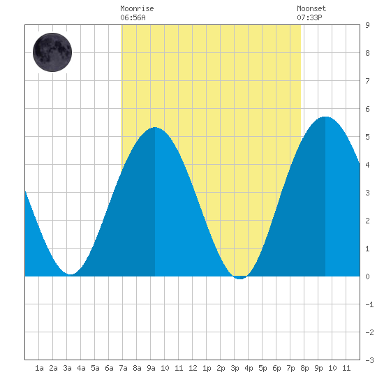Elliott Cut entrance tide chart for Sunday, April 11, 2021