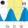 Elliott Cut entrance tide chart for Sunday, April 11, 2021