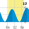 Elliott Cut entrance tide chart for Monday, April 12, 2021