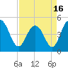 Elliott Cut entrance tide chart for Friday, April 16, 2021