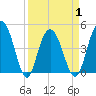 Elliott Cut entrance tide chart for Thursday, April 1, 2021