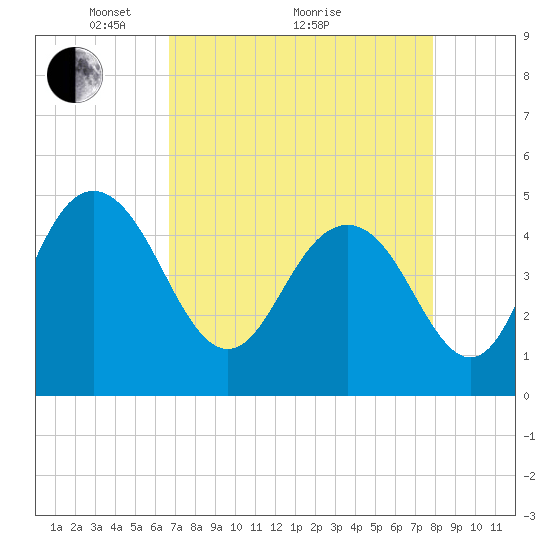 Elliott Cut entrance tide chart for Tuesday, April 20, 2021