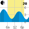 Elliott Cut entrance tide chart for Tuesday, April 20, 2021