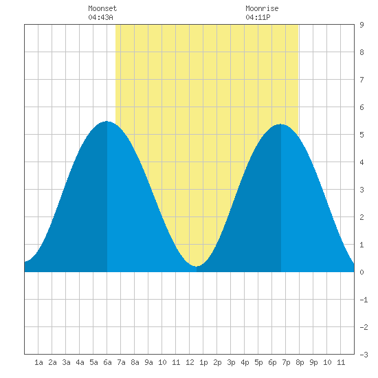 Elliott Cut entrance tide chart for Friday, April 23, 2021