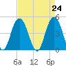 Elliott Cut entrance tide chart for Saturday, April 24, 2021