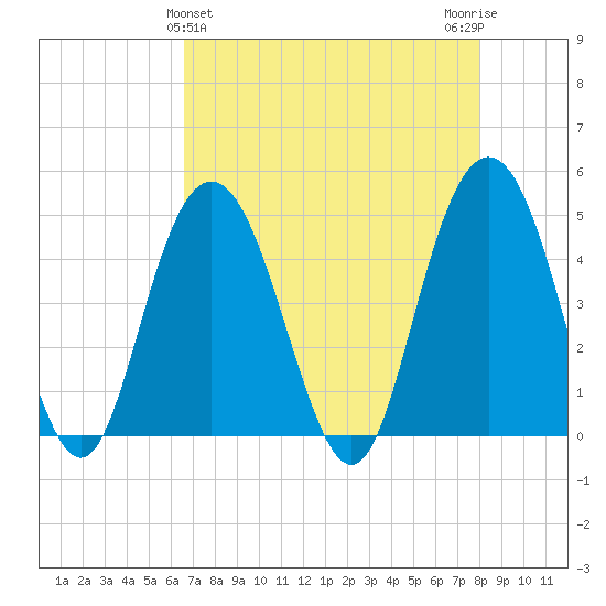 Elliott Cut entrance tide chart for Sunday, April 25, 2021