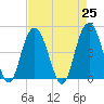 Elliott Cut entrance tide chart for Sunday, April 25, 2021
