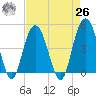 Elliott Cut entrance tide chart for Monday, April 26, 2021