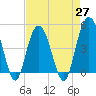 Elliott Cut entrance tide chart for Tuesday, April 27, 2021