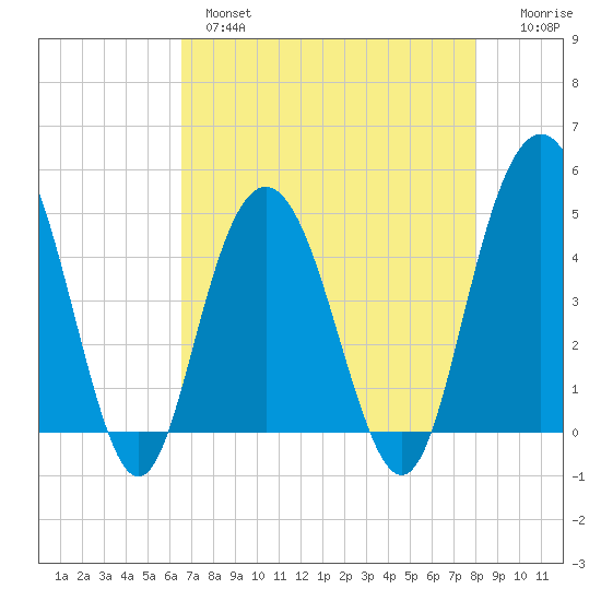 Elliott Cut entrance tide chart for Wednesday, April 28, 2021