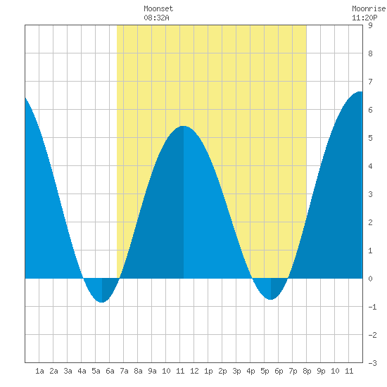 Elliott Cut entrance tide chart for Thursday, April 29, 2021