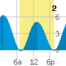 Elliott Cut entrance tide chart for Friday, April 2, 2021