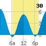 Elliott Cut entrance tide chart for Friday, April 30, 2021
