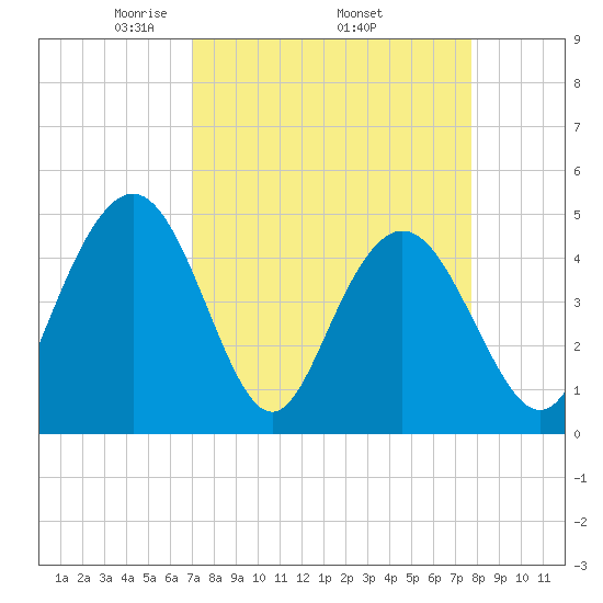 Elliott Cut entrance tide chart for Monday, April 5, 2021