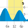 Elliott Cut entrance tide chart for Monday, April 5, 2021