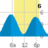 Elliott Cut entrance tide chart for Tuesday, April 6, 2021