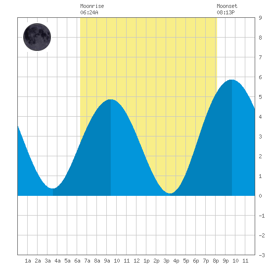 Elliott Cut entrance tide chart for Tuesday, May 11, 2021