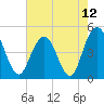 Elliott Cut entrance tide chart for Wednesday, May 12, 2021