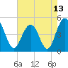 Elliott Cut entrance tide chart for Thursday, May 13, 2021