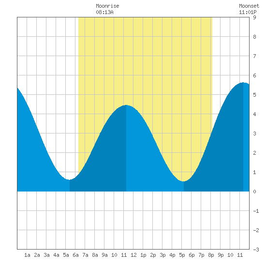 Elliott Cut entrance tide chart for Friday, May 14, 2021