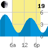 Elliott Cut entrance tide chart for Wednesday, May 19, 2021