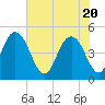 Elliott Cut entrance tide chart for Thursday, May 20, 2021