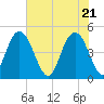 Elliott Cut entrance tide chart for Friday, May 21, 2021