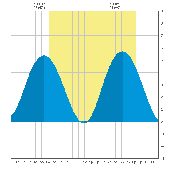 Elliott Cut entrance tide chart for Saturday, May 22, 2021