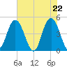 Elliott Cut entrance tide chart for Saturday, May 22, 2021