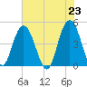 Elliott Cut entrance tide chart for Sunday, May 23, 2021